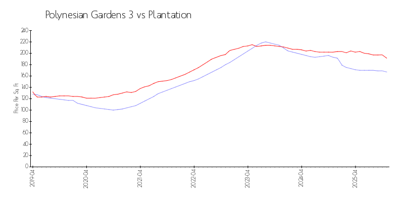Building vs Area